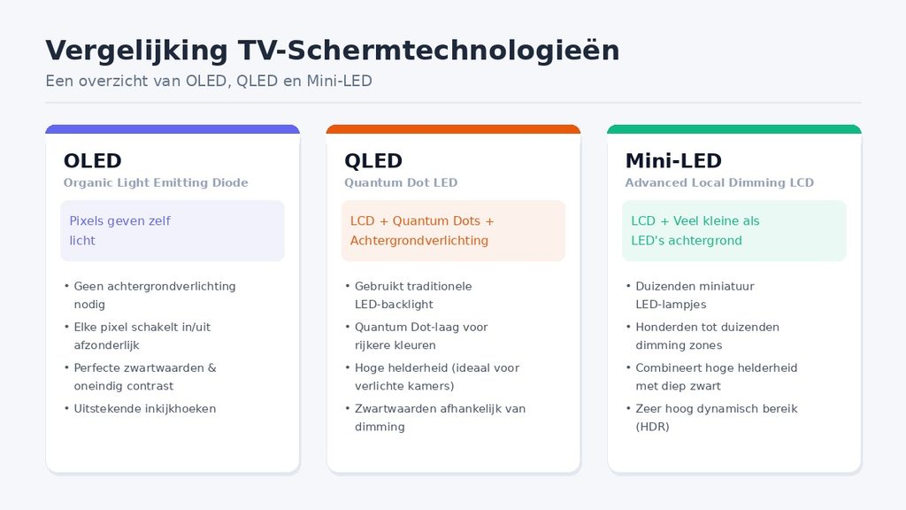 Vergelijking van OLED, QLED en Mini-LED met de belangrijkste verschillen in beeldtechniek